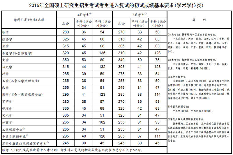 ����������2016��Tʿ�о���������ԇ��(f��)ԇ��?j��n)?sh��)��