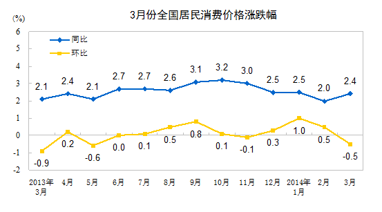 �Ї�3�·�CPIͬ����2.4%